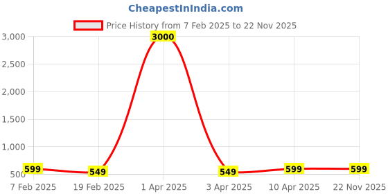 myntra.com Eyejack Unisex Wayfarer Sunglasses with UV Protected Lens 21034CL1061 eyejack Price History Graph from 7 Feb 2025 to 22 Nov 2025