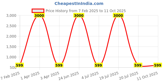 myntra.com Eyejack Unisex Wayfarer Sunglasses with UV Protected Lens 2313CL1035 eyejack Price History Graph from 7 Feb 2025 to 11 Oct 2025