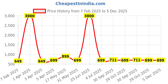 myntra.com Eyejack Unisex Wayfarer Sunglasses with UV Protected Lens 3761CL1005 eyejack Price History Graph from 7 Feb 2025 to 5 Dec 2025