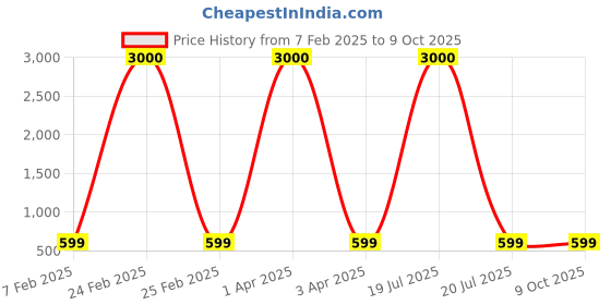 myntra.com Eyejack Unisex Wayfarer Sunglasses with UV Protected Lens 5611CL1039 eyejack Price History Graph from 7 Feb 2025 to 8 Oct 2025