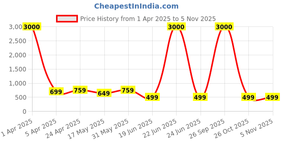 myntra.com Eyejack Unisex Wayfarer Sunglasses with UV Protected Lens 58027CL893 eyejack Price History Graph from 1 Apr 2025 to 5 Nov 2025