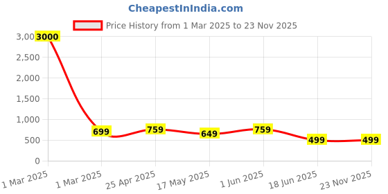 myntra.com Eyejack Unisex Wayfarer Sunglasses with UV Protected Lens 58027CL894 eyejack Price History Graph from 1 Mar 2025 to 23 Nov 2025