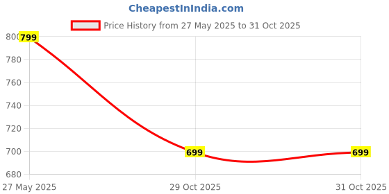 myntra.com Eyejack Unisex Wayfarer Sunglasses with UV Protected Lens 7018CL826 eyejack Price History Graph from 27 May 2025 to 31 Oct 2025
