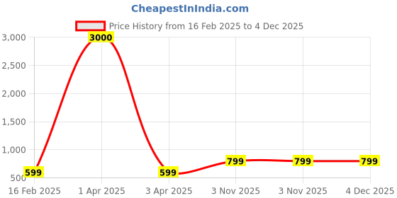 myntra.com Eyejack Unisex Wayfarer Sunglasses with UV Protected Lens 9392CL1054 eyejack Price History Graph from 16 Feb 2025 to 4 Dec 2025