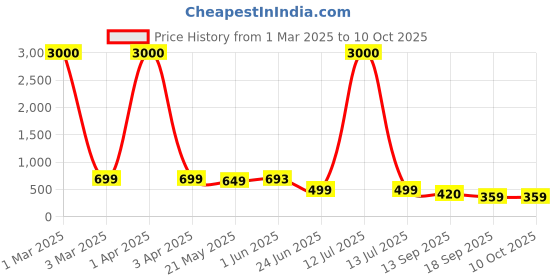 myntra.com Eyejack Unisex Wayfarer Sunglasses with UV Protected Lens B80677CL846 eyejack Price History Graph from 1 Mar 2025 to 10 Oct 2025