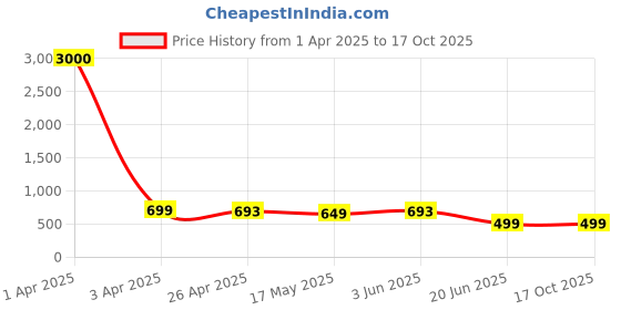 myntra.com Eyejack Unisex Wayfarer Sunglasses with UV Protected Lens B80677CL847 eyejack Price History Graph from 1 Apr 2025 to 17 Oct 2025