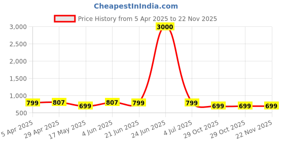 myntra.com Eyejack Unisex Wayfarer Sunglasses with UV Protected Lens B80787CL865 eyejack Price History Graph from 5 Apr 2025 to 22 Nov 2025
