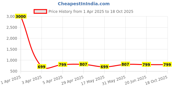 myntra.com Eyejack Unisex Wayfarer Sunglasses with UV Protected Lens B80787CL866 eyejack Price History Graph from 1 Apr 2025 to 18 Oct 2025