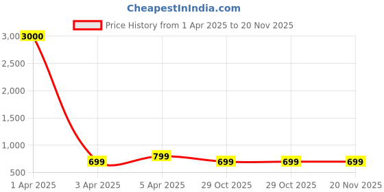 myntra.com Eyejack Unisex Wayfarer Sunglasses with UV Protected Lens B80802CL833 eyejack Price History Graph from 1 Apr 2025 to 19 Nov 2025