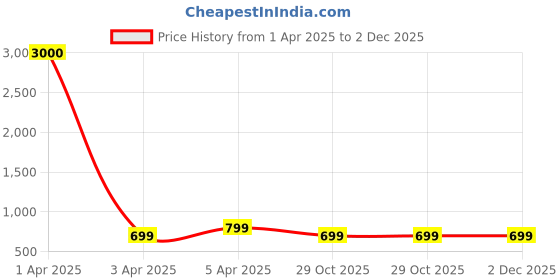 myntra.com Eyejack Unisex Wayfarer Sunglasses with UV Protected Lens B80802CL835 eyejack Price History Graph from 1 Apr 2025 to 2 Dec 2025
