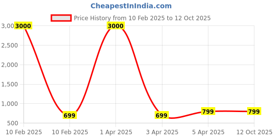 myntra.com Eyejack Unisex Wayfarer Sunglasses with UV Protected Lens B8528CL879 eyejack Price History Graph from 10 Feb 2025 to 11 Oct 2025