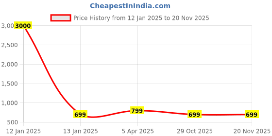 myntra.com Eyejack Unisex Wayfarer Sunglasses with UV Protected Lens B8528CL880-Black & Silver eyejack Price History Graph from 12 Jan 2025 to 19 Nov 2025