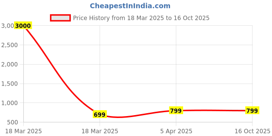 myntra.com Eyejack Unisex Wayfarer Sunglasses with UV Protected Lens B8528CL881 eyejack Price History Graph from 18 Mar 2025 to 15 Oct 2025