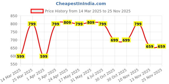 myntra.com Eyejack Unisex Wayfarer Sunglasses with UV Protected Lens ID2329CL862 eyejack Price History Graph from 14 Mar 2025 to 25 Nov 2025