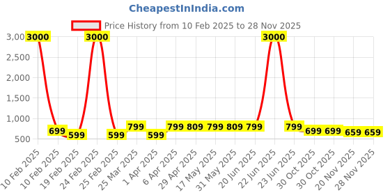 myntra.com Eyejack Unisex Wayfarer Sunglasses with UV Protected Lens ID2329CL863 eyejack Price History Graph from 10 Feb 2025 to 28 Nov 2025