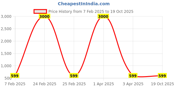 myntra.com Eyejack Unisex Wayfarer Sunglasses with UV Protected Lens PG07CL1077 eyejack Price History Graph from 7 Feb 2025 to 18 Oct 2025