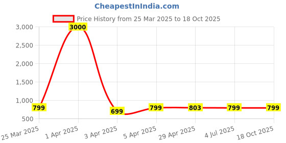 myntra.com Eyejack Unisex Wayfarer Sunglasses with UV Protected Lens RH9522CL858 eyejack Price History Graph from 25 Mar 2025 to 18 Oct 2025