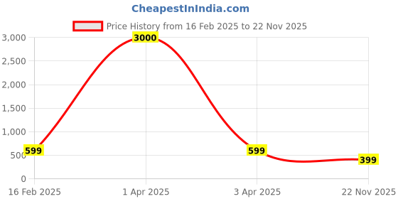 myntra.com Eyejack Unisex Wayfarer Sunglasses with UV Protected Lens TB34CL1069 eyejack Price History Graph from 16 Feb 2025 to 22 Nov 2025
