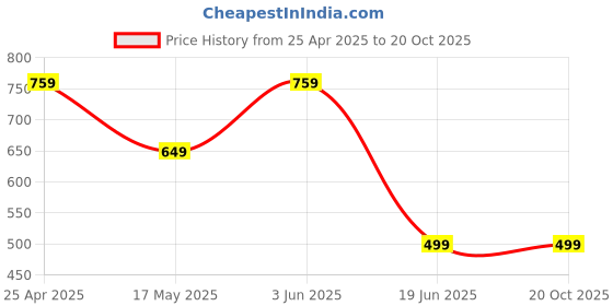 myntra.com Eyejack Unisex Wayfarer UV Protected Lens Sunglasses eyejack Price History Graph from 25 Apr 2025 to 17 Oct 2025