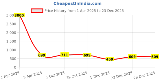 myntra.com Eyejack UV Protected Grey Square Sunglasses for Men & Women (3740CL1000) eyejack Price History Graph from 1 Apr 2025 to 23 Dec 2025