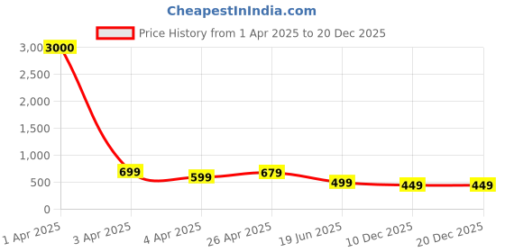 myntra.com Eyejack Women Cateye Sunglasses with UV Protected Lens eyejack Price History Graph from 1 Apr 2025 to 20 Dec 2025