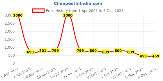 myntra.com Eyejack Women Cateye Sunglasses with UV Protected Lens eyejack Price History Graph from 1 Apr 2025 to 8 Dec 2025