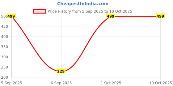 myntra.com Eyes Blings Heart And Bow Design Pearls Stud Earrings eyes blings Price History Graph from 5 Sep 2025 to 9 Oct 2025