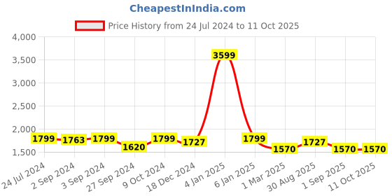 myntra.com Eyewearlabs Aviator Lens with Polarised and UV Protected Sunglasses SB111SC1EL1011 eyewearlabs Price History Graph from 24 Jul 2024 to 11 Oct 2025