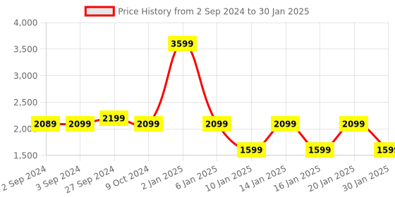 myntra.com Eyewearlabs Browline Lens with Polarised and UV Protected Sunglasses SC2EL1081 eyewearlabs Price History Graph from 2 Sep 2024 to 30 Jan 2025