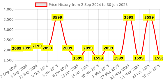 myntra.com Eyewearlabs Browline Lens with Polarised and UV Protected Sunglasses SC3EL1081 eyewearlabs Price History Graph from 2 Sep 2024 to 30 Jun 2025