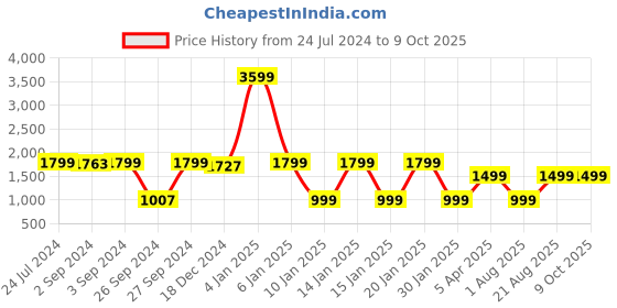 myntra.com Eyewearlabs Cateye Lens with Polarised and UV Protected Sunglasses SC1EL1136 eyewearlabs Price History Graph from 24 Jul 2024 to 9 Oct 2025