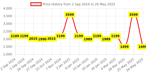 myntra.com Eyewearlabs Haydn Unisex Square Sunglasses with Polarised Lens ELOKHaydnMBC1 eyewearlabs Price History Graph from 2 Sep 2024 to 26 May 2025