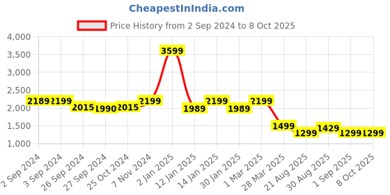 myntra.com Eyewearlabs Haydn Unisex Square Sunglasses with Polarised Lens ELOKHaydnMBC3 eyewearlabs Price History Graph from 2 Sep 2024 to 8 Oct 2025