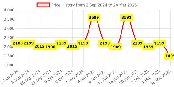 myntra.com Eyewearlabs Haydn Unisex Square Sunglasses with Polarised Lens ELOKHaydnMBC4 eyewearlabs Price History Graph from 2 Sep 2024 to 28 Mar 2025