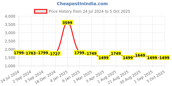 myntra.com Eyewearlabs Lens & Aviator Sunglasses With Polarised And UV Protected Lens CZorroSC1EL1096 eyewearlabs Price History Graph from 24 Jul 2024 to 4 Oct 2025
