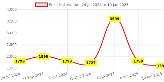 myntra.com Eyewearlabs Lens & Aviator Sunglasses With Polarised Lens CMSP474SC2EL1014 eyewearlabs Price History Graph from 24 Jul 2024 to 10 Jan 2025