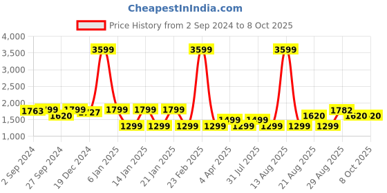 myntra.com Eyewearlabs Lens & Polarised and UV Protected Lens Sunglasses CCrystalSC1EL1091 eyewearlabs Price History Graph from 2 Sep 2024 to 8 Oct 2025