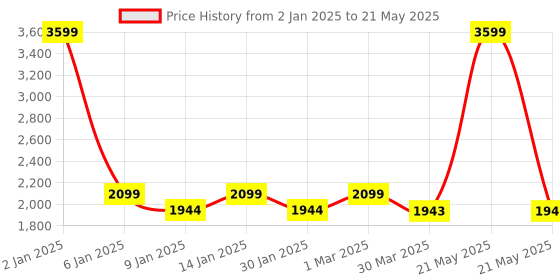 myntra.com Eyewearlabs Lens & Rectangle Sunglasses With Polarised Lens CSilverSurferSC1EL1080 eyewearlabs Price History Graph from 2 Jan 2025 to 21 May 2025