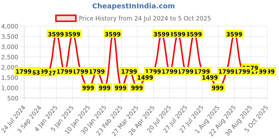 myntra.com Eyewearlabs Lens & Rectangle Sunglasses With Polarised Lens CSpideySC1EL1064 eyewearlabs Price History Graph from 24 Jul 2024 to 5 Oct 2025
