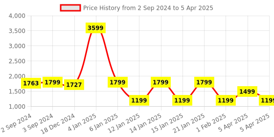 myntra.com Eyewearlabs Lens & Square Sunglasses With Polarised Lens CFalloutOrangeSC1EL1151 eyewearlabs Price History Graph from 2 Sep 2024 to 5 Apr 2025