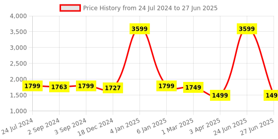 myntra.com Eyewearlabs Lens & Wayfarer Sunglasses With Polarised Lens CBlueGoblinSC2EL1136 eyewearlabs Price History Graph from 24 Jul 2024 to 27 Jun 2025