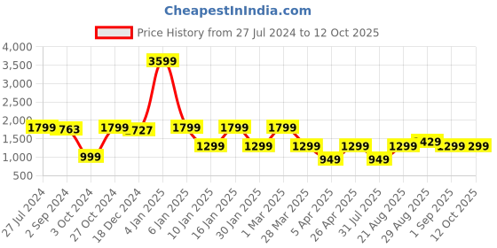 myntra.com Eyewearlabs Lens & Wayfarer Sunglasses With Polarised Lens CCrystalSC4EL1091 eyewearlabs Price History Graph from 27 Jul 2024 to 12 Oct 2025