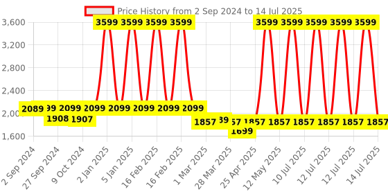 myntra.com Eyewearlabs Lens & Wayfarer Sunglasses With Polarised Lens CWoodBlackSC3EL1104 eyewearlabs Price History Graph from 2 Sep 2024 to 14 Jul 2025