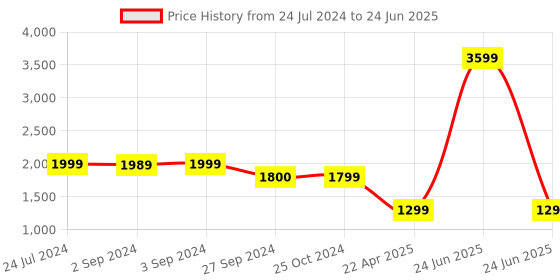 myntra.com Eyewearlabs Lens with Polarised and UV Protected Sunglasses SC1EL1062 eyewearlabs Price History Graph from 24 Jul 2024 to 24 Jun 2025