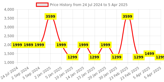 myntra.com Eyewearlabs Lens with Polarised and UV Protected Sunglasses SC2EL1131 eyewearlabs Price History Graph from 24 Jul 2024 to 5 Apr 2025