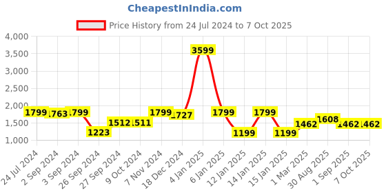 myntra.com Eyewearlabs Lens with Polarised and UV Protected Sunglasses SC2EL1136 eyewearlabs Price History Graph from 24 Jul 2024 to 7 Oct 2025
