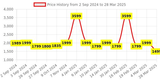 myntra.com Eyewearlabs Luca Unisex Aviator Sunglasses with Polarised Lens ELOKLucaSntC3 eyewearlabs Price History Graph from 2 Sep 2024 to 28 Mar 2025