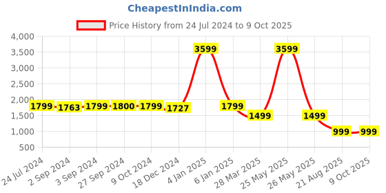 myntra.com Eyewearlabs NORG Unisex Rectangle Sunglasses with Polarised Lens ELOKNorgFKC11 eyewearlabs Price History Graph from 24 Jul 2024 to 9 Oct 2025