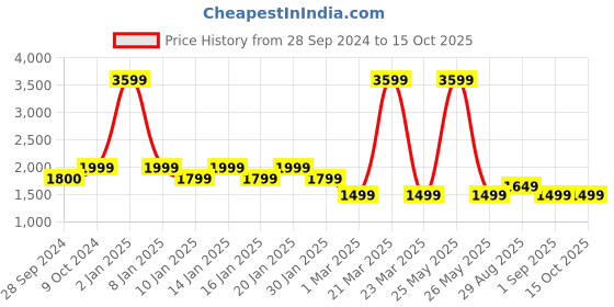myntra.com Eyewearlabs NORG Unisex Rectangle Sunglasses with Polarised Lens ELOKNorgFKC3 eyewearlabs Price History Graph from 28 Sep 2024 to 14 Oct 2025
