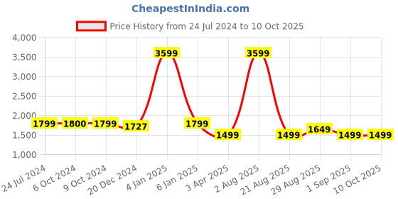 myntra.com Eyewearlabs Norg Unisex Rectangle Sunglasses with Polarised Lens ELOKNorgFKC4 eyewearlabs Price History Graph from 24 Jul 2024 to 10 Oct 2025